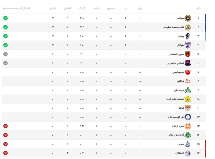 سپاهان – نساجی؛ نبرد دشوار هفته دوم برای شاگردان مطهری