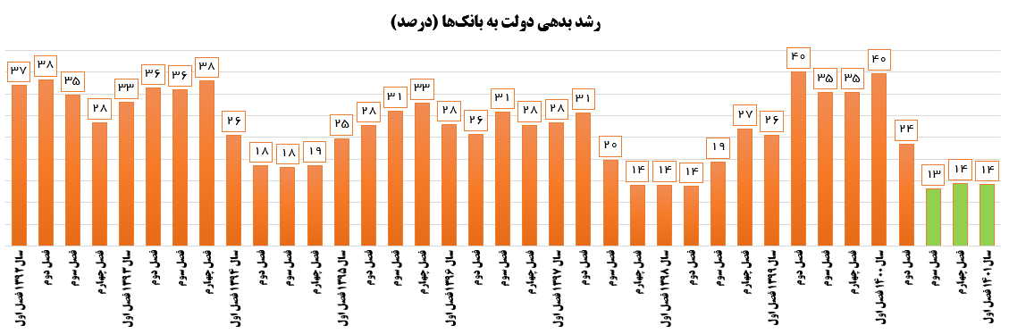 افزایش ۵۶۴ درصدی بدهی دولت به بانکها در دوره گذشته/ نصف شدن رشد آن در دولت مردمی