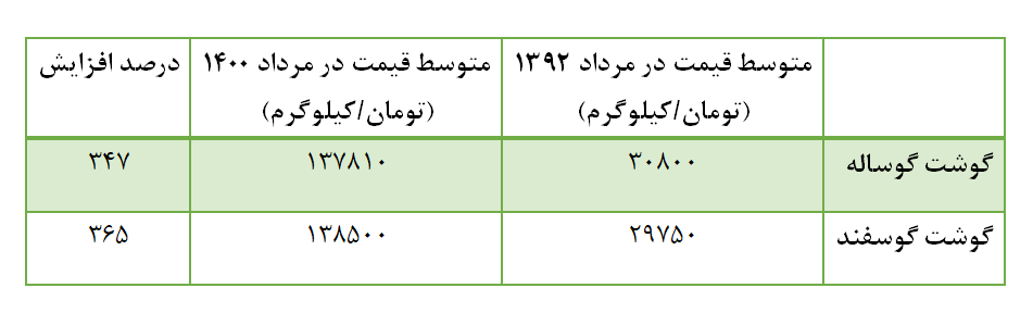 افزایش ۳۵۰ درصدی قیمت گوشت در دولت گذشته و کاهش اجباری مصرف مردم