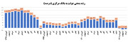 بدهی دولت به بانک مرکزی برای سه ماه متوالی منفی شد
