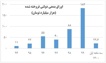 انتشار بیش از ۴۰۰ هزار میلیارد تومان اوراق بدهی از ۹۴ تا بهار ۱۴۰۰