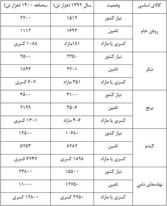 وضعیت وخیم تامین کالاهای اساسی در پایان دولت گذشته+ جدول آمار