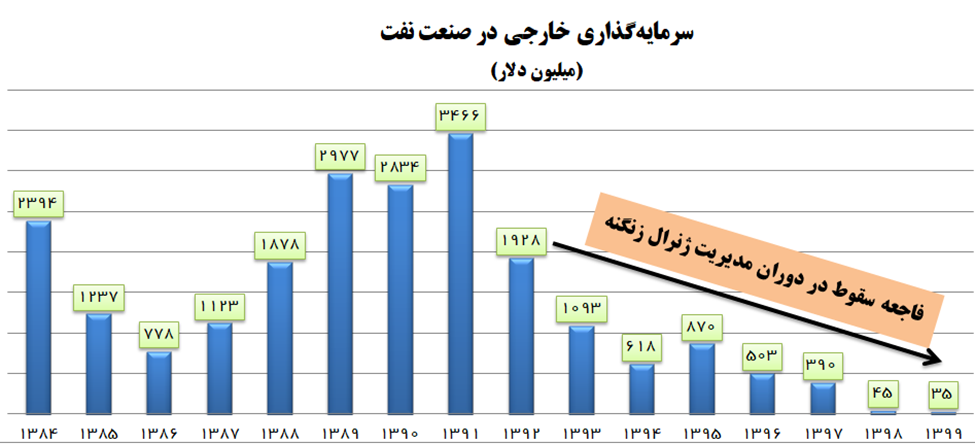 سرمایه‌گذاری خارجی در صنعت نفت در دولت روحانی یک سوم دولت احمدی‌نژاد