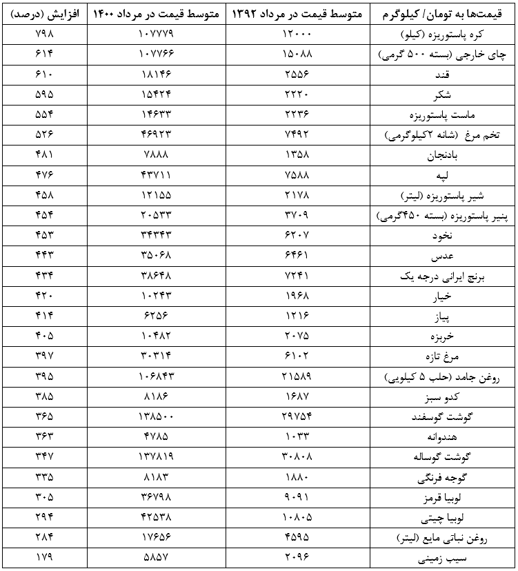رشد ۵.۵ برابری قیمت اقلام خوراکی در دولت روحانی