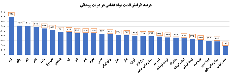 رشد ۵.۵ برابری قیمت اقلام خوراکی در دولت روحانی