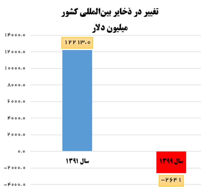کاهش بیش از ۲.۵ میلیارد دلاری ذخایر ارزی کشور در دولت گذشته
