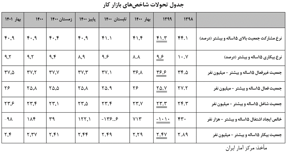 خالص ایجاد اشتغال در دولت روحانی نصف شد