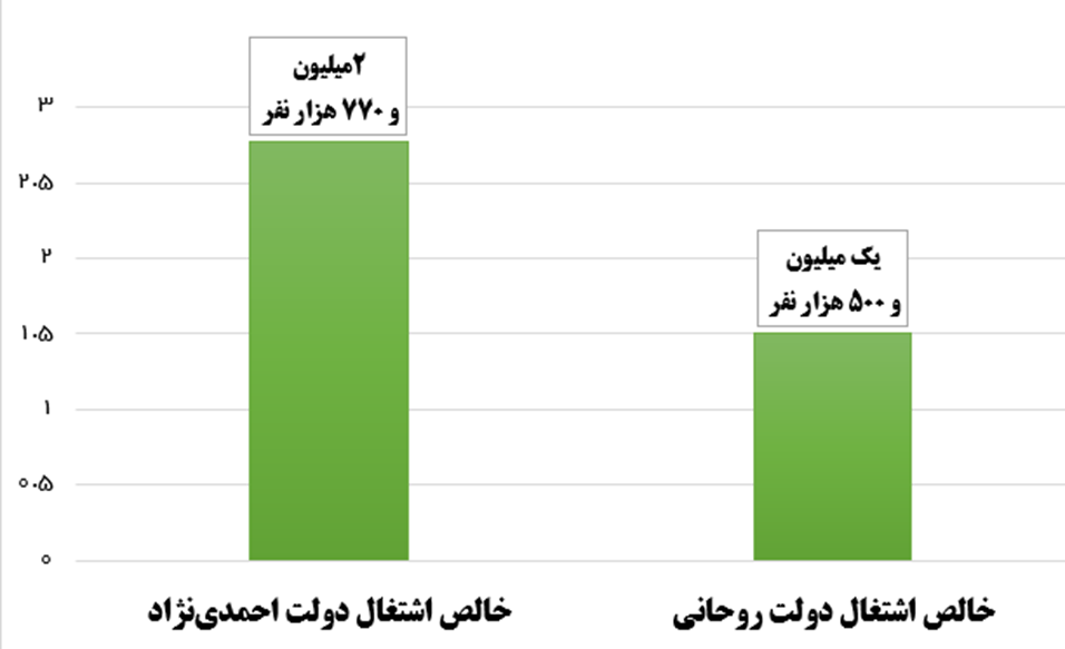 خالص ایجاد اشتغال در دولت روحانی نصف شد