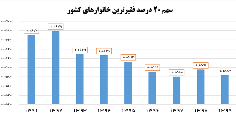 تشدید شکاف طبقاتی در دولت روحانی/ در خدمت اغنیا؛ علیه فقرا