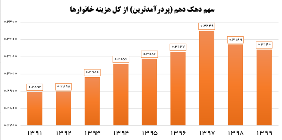 تشدید شکاف طبقاتی در دولت روحانی/ در خدمت اغنیا؛ علیه فقرا