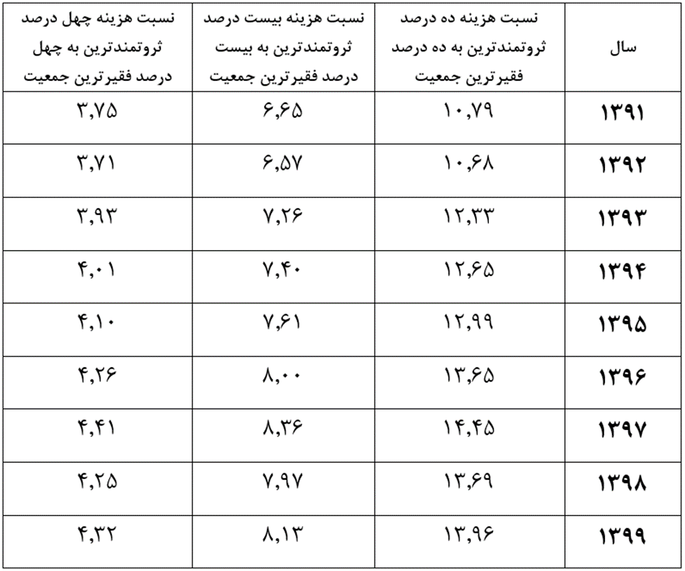 تشدید شکاف طبقاتی در دولت روحانی/ در خدمت اغنیا؛ علیه فقرا