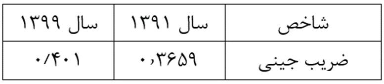 تشدید شکاف طبقاتی در دولت روحانی/ در خدمت اغنیا؛ علیه فقرا