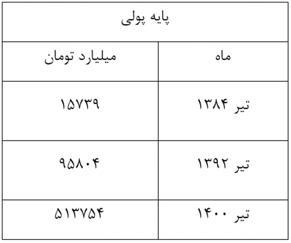 از رشد پرشتاب پایه پولی در دولت قبل بدون مسکن مهر تا کاهش سرعت در دولت سیزدهم