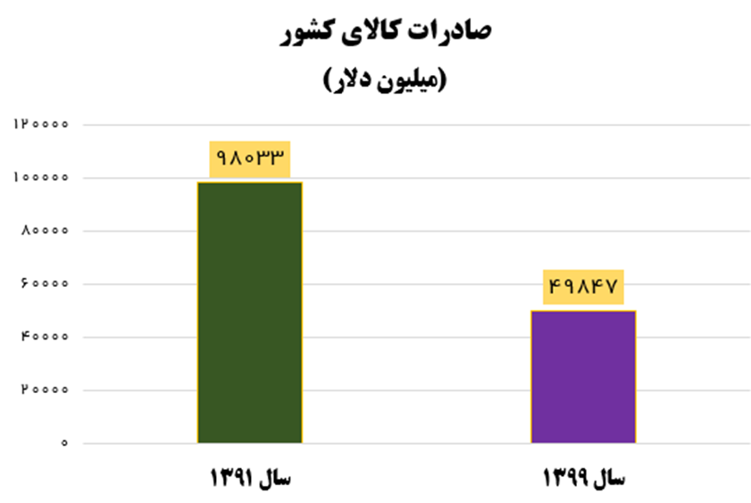 سقوط ۵۰ درصدی صادرات در دولت روحانی