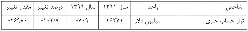 بهبود ۱۱.۸ میلیارد دلاری تراز حساب جاری کشور