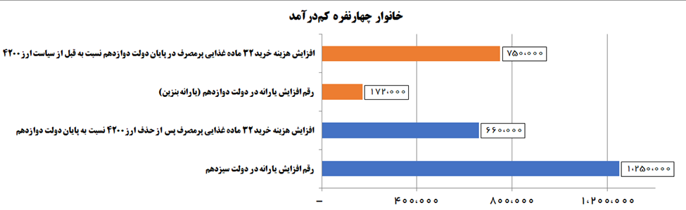 جزئیات جبران قدرت خرید مردم در دولت سیزدهم نسبت به دولت قبل