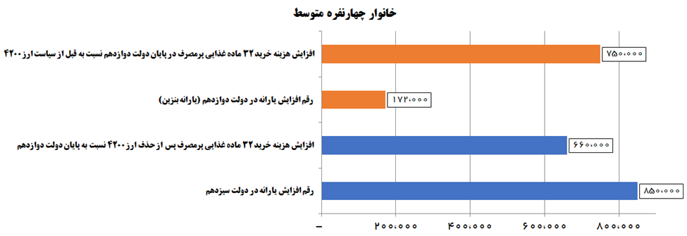 جزئیات جبران قدرت خرید مردم در دولت سیزدهم نسبت به دولت قبل