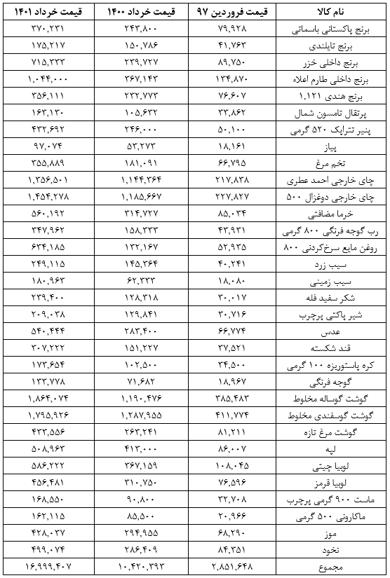 جزئیات جبران قدرت خرید مردم در دولت سیزدهم نسبت به دولت قبل