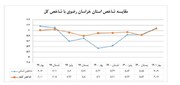 خراسان رضوی رتبه شانزدهم کشور را در کسب و کار بدست آورد