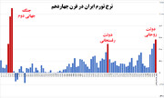 دولت روحانی و بزرگترین تورم پس از جنگ جهانی دوم