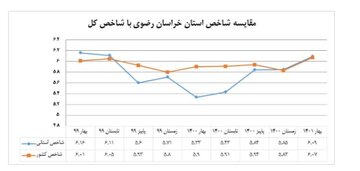 خراسان رضوی رتبه شانزدهم کشور را در کسب و کار بدست آورد