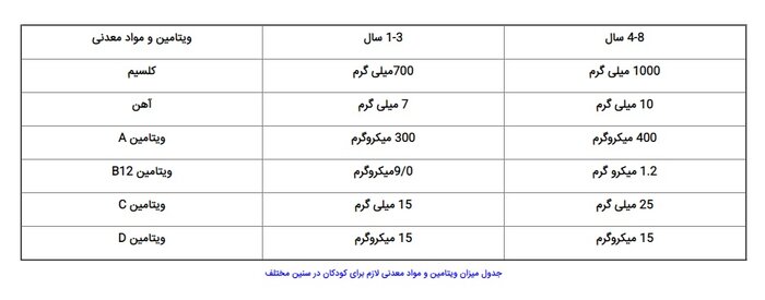 کودکان به چه ویتامین نیاز دارند+ جدول
