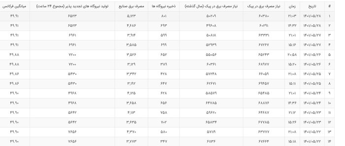شب گذشته رکورد مصرف برق در بخش صنعت شکسته شد