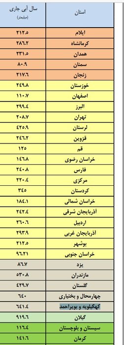رشد ۳۰ درصدی بارشها نسبت به سال گذشته/ بیشترین بارشها در کدام استانها رخ داد؟