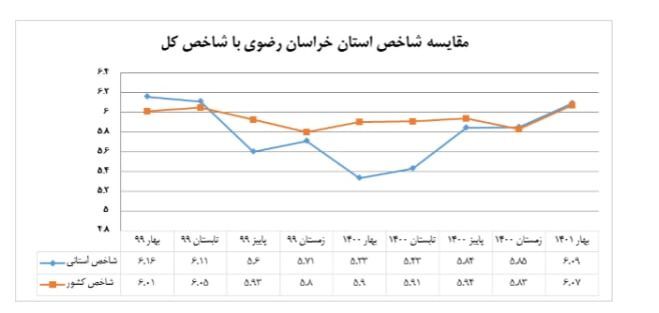 خراسان رضوی رتبه شانزدهم کشور را در کسب و کار بدست آورد