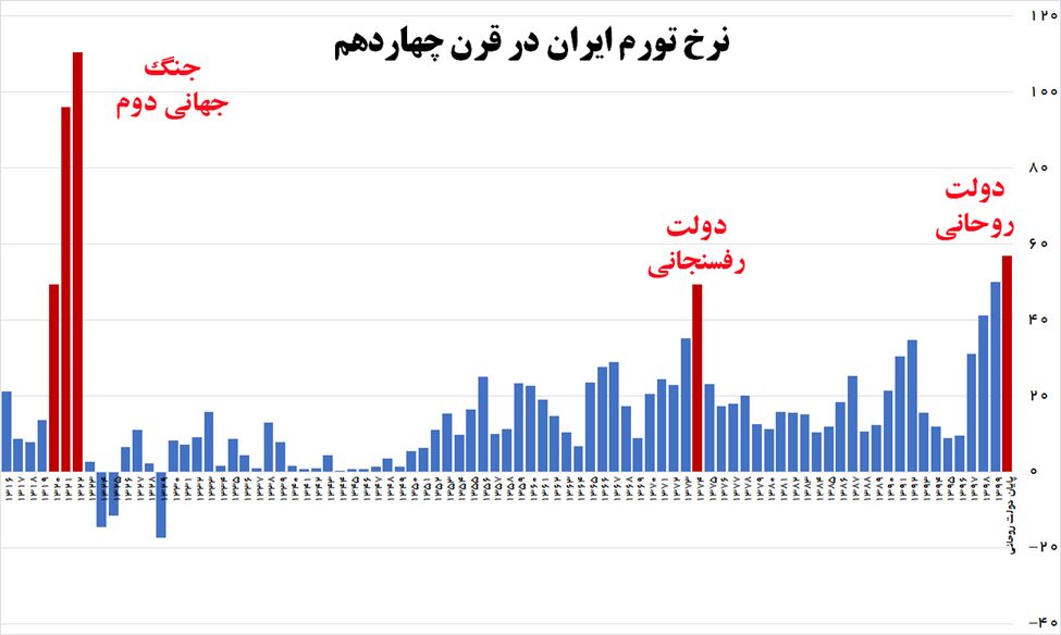 دولت روحانی و بزرگترین تورم پس از جنگ جهانی دوم