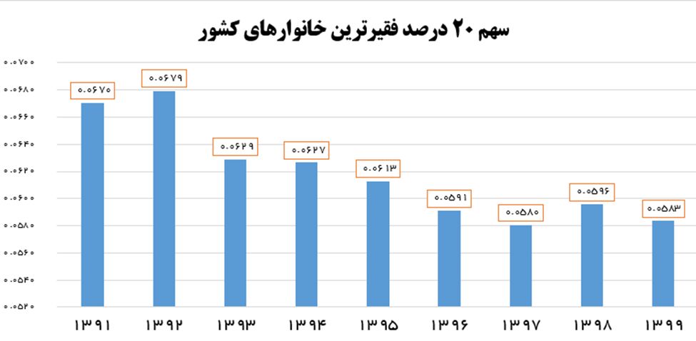 تشدید شکاف طبقاتی در دولت روحانی/ در خدمت اغنیا؛ علیه فقرا تشدید شکاف طبقاتی در دولت روحانی/ در خدمت اغنیا؛ علیه فقرا