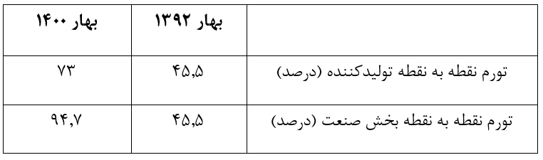 تورم سه رقمی تولید در دولت دوازدهم