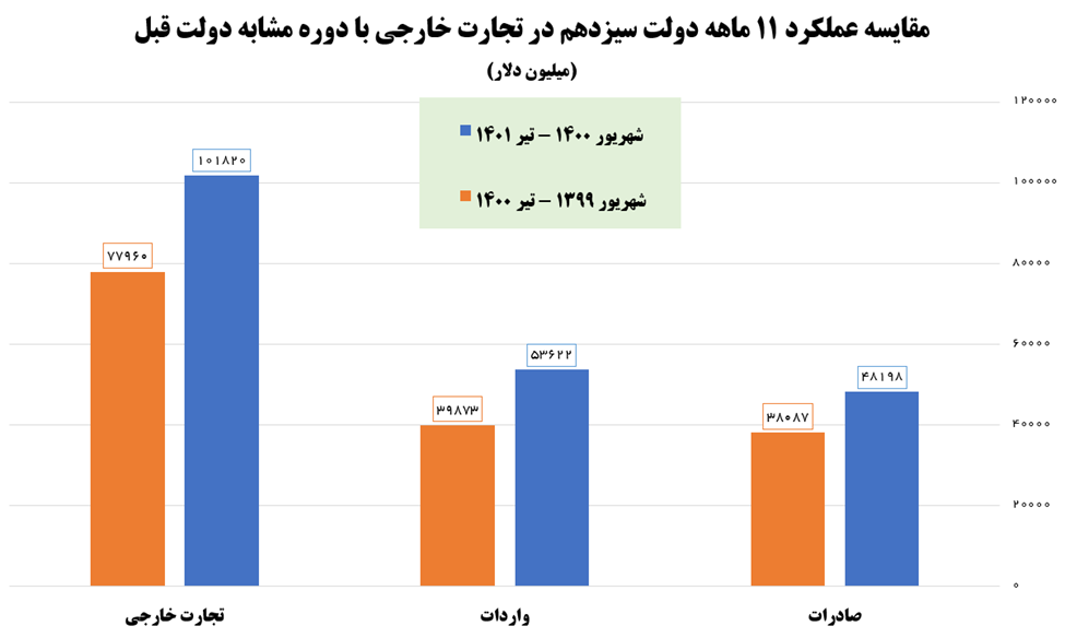 افزایش ۳۱درصدی تجارت خارجی در دولت سیزدهم