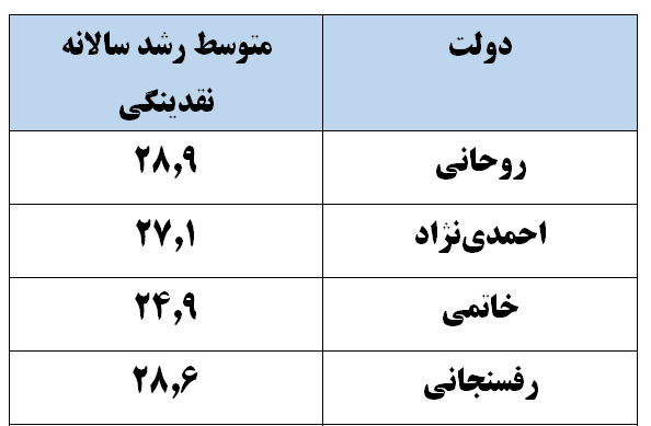 دولت روحانی رکورددار رشد نقدینگی پس از انقلاب + آمار