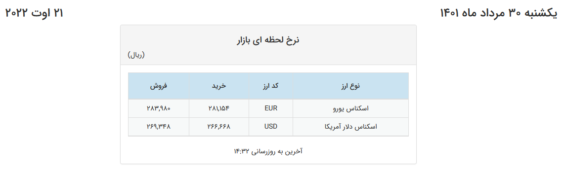 قیمت دلار در صرافیهای بانکی ۱۱۰۰ تومان افت داشت