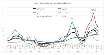 تورم سه رقمی تولید در دولت دوازدهم