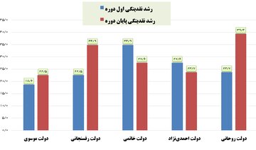دولت روحانی رکورددار رشد نقدینگی پس از انقلاب + آمار