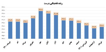 کاهش مداوم رشد نقدینگی در دولت سیزدهم