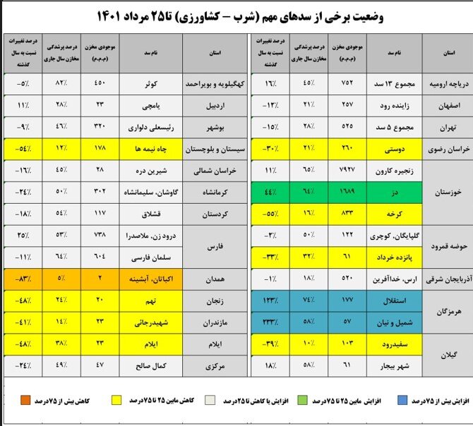 رشد ۲۳۳ درصدی موجودی آب سد شمیل و نیان/ سد اکباتان بالاترین کاهش را تجربه کرد