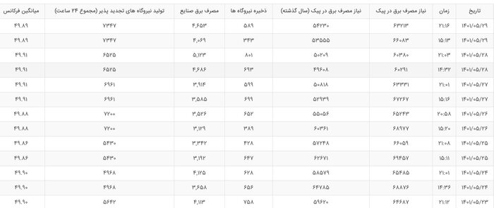 رشد ۱۲ هزار مگاواتی مصرف برق در روز گذشته