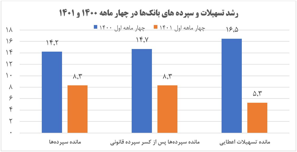 خلق پول بانکها یک سوم شد/ چشمانداز امیدوارکننده کاهش تورم خلق پول بانکها یک سوم شد/ چشمانداز امیدوارکننده کاهش تورم