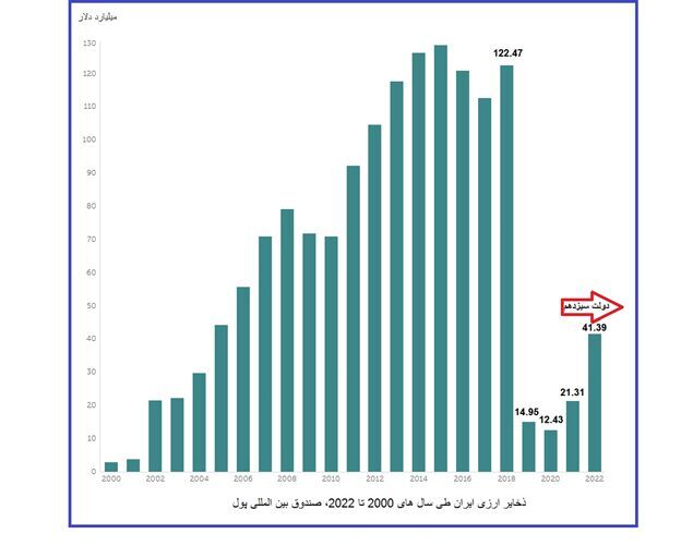 FMI : croissance de plus de 3 fois des réserves en devises disponibles pour l'Iran 
