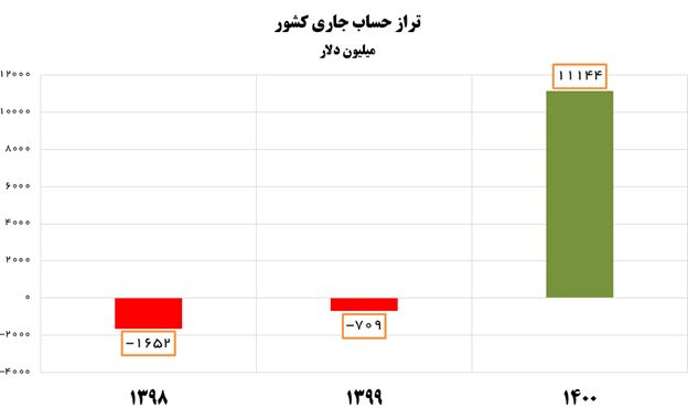 بهبود ۱۱.۸ میلیارد دلاری تراز حساب جاری کشور بهبود ۱۱.۸ میلیارد دلاری تراز حساب جاری کشور