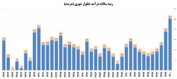 رشد درآمد خالص خانوارها رکورد پس از انقلاب را زد