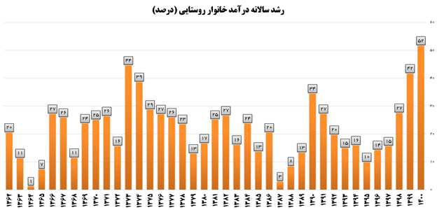 رشد درآمد خالص خانوارها رکورد پس از انقلاب را زد