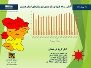 اینفوگرافیک/ آمار روزانه کرونا و رنگ‌بندی شهرستان‌های استان همدان