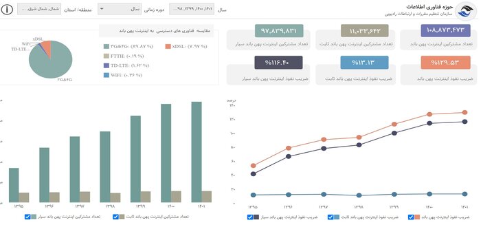 ضریب نفوذ اینترنت در کشور از ۱۲۹ درصد عبور کرد