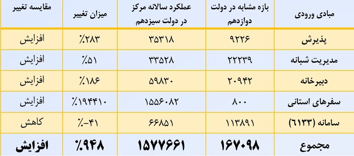 مردم از دولت مردمی چه خواستند؟/ روایتی آماری از عملکرد حلقه واصل دولت و ملت 4