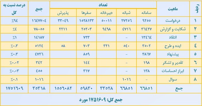 مردم از دولت مردمی چه خواستند؟/ روایتی آماری از عملکرد حلقه واصل دولت و ملت 6