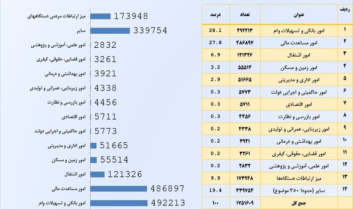 مردم از دولت مردمی چه خواستند؟/ روایتی آماری از عملکرد حلقه واصل دولت و ملت 8